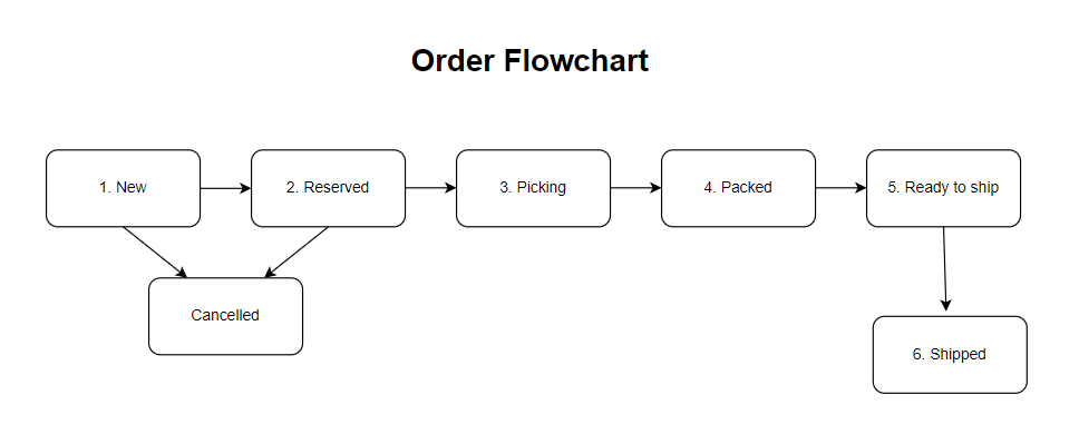 Selling with BoostWare Fulfilment screenshot 1