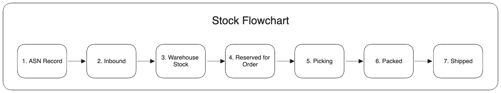 Selling with BoostWare Fulfilment screenshot 2